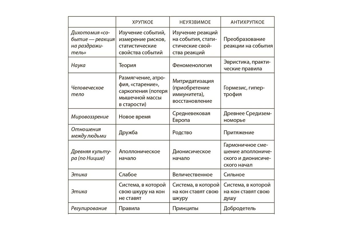 антихрупкость