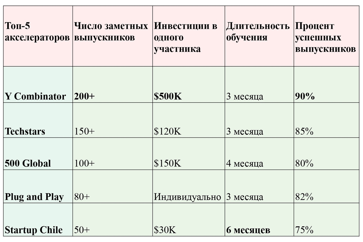 топ-5 акселераторов