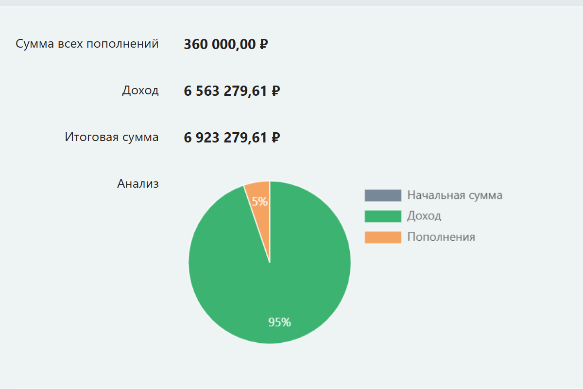 сложный процент