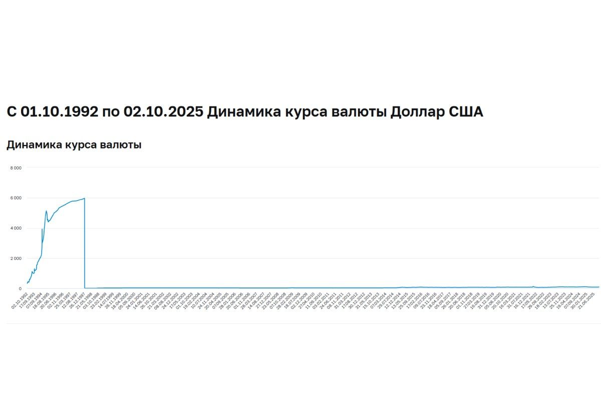 курс доллара