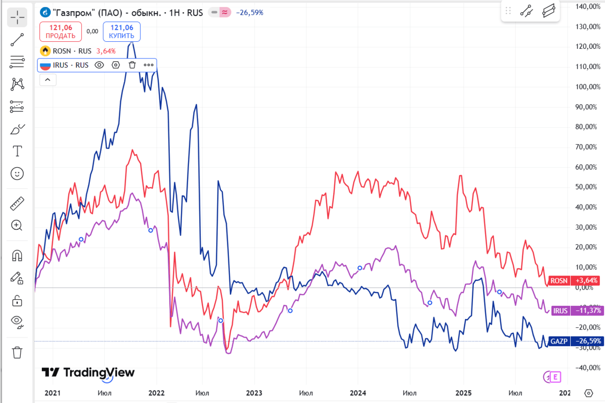 индексное инвестирование