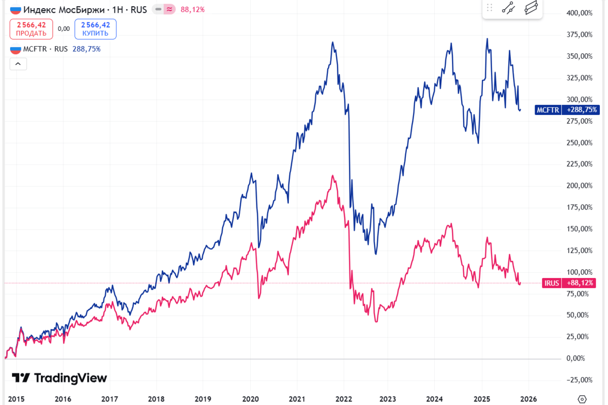 индексные фонды это