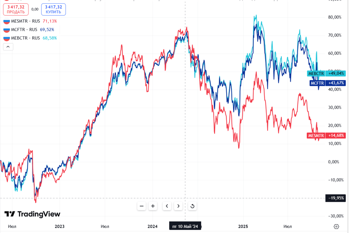 что такое индексные фонды