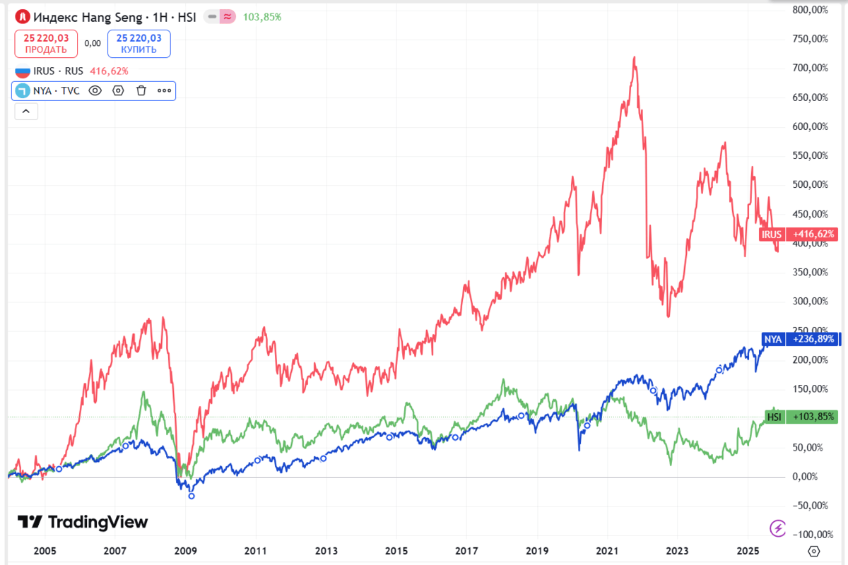 фондовый рынок за 20 лет 