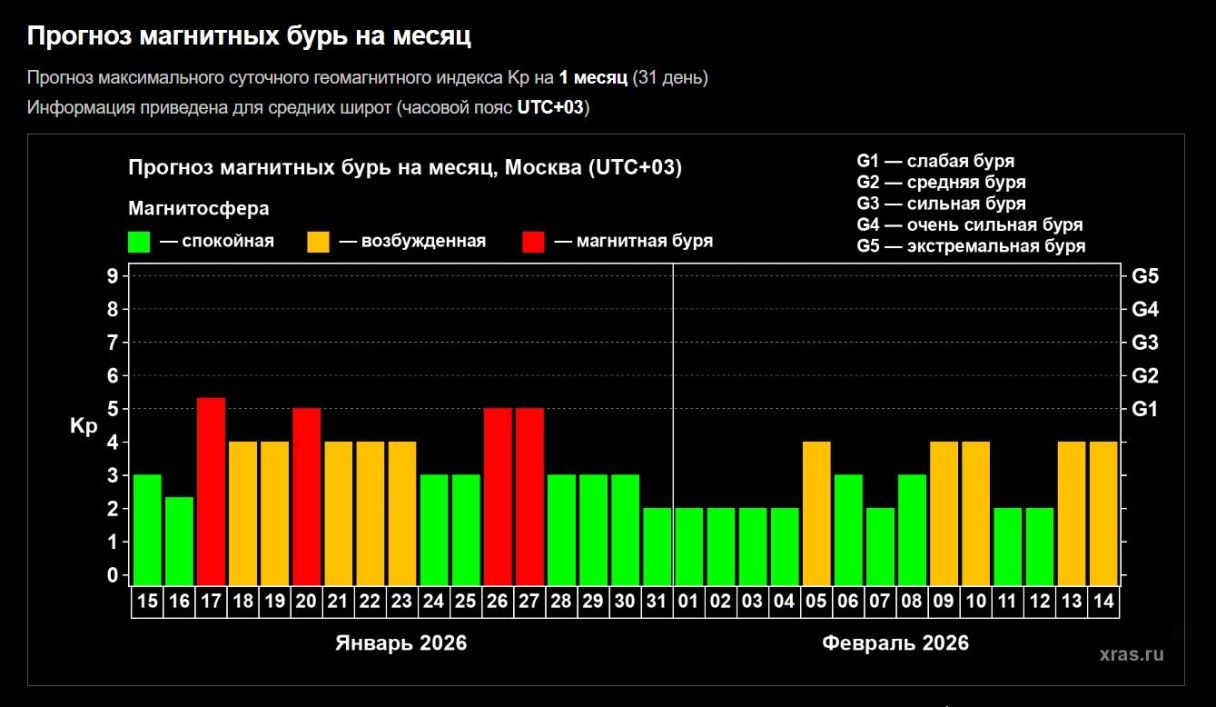 Магнитные бури в январе 2026, таблица