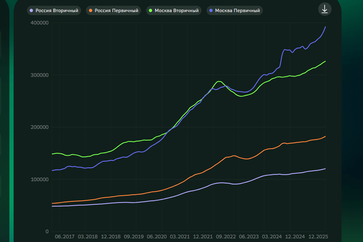что будет с ценами на недвижимость
