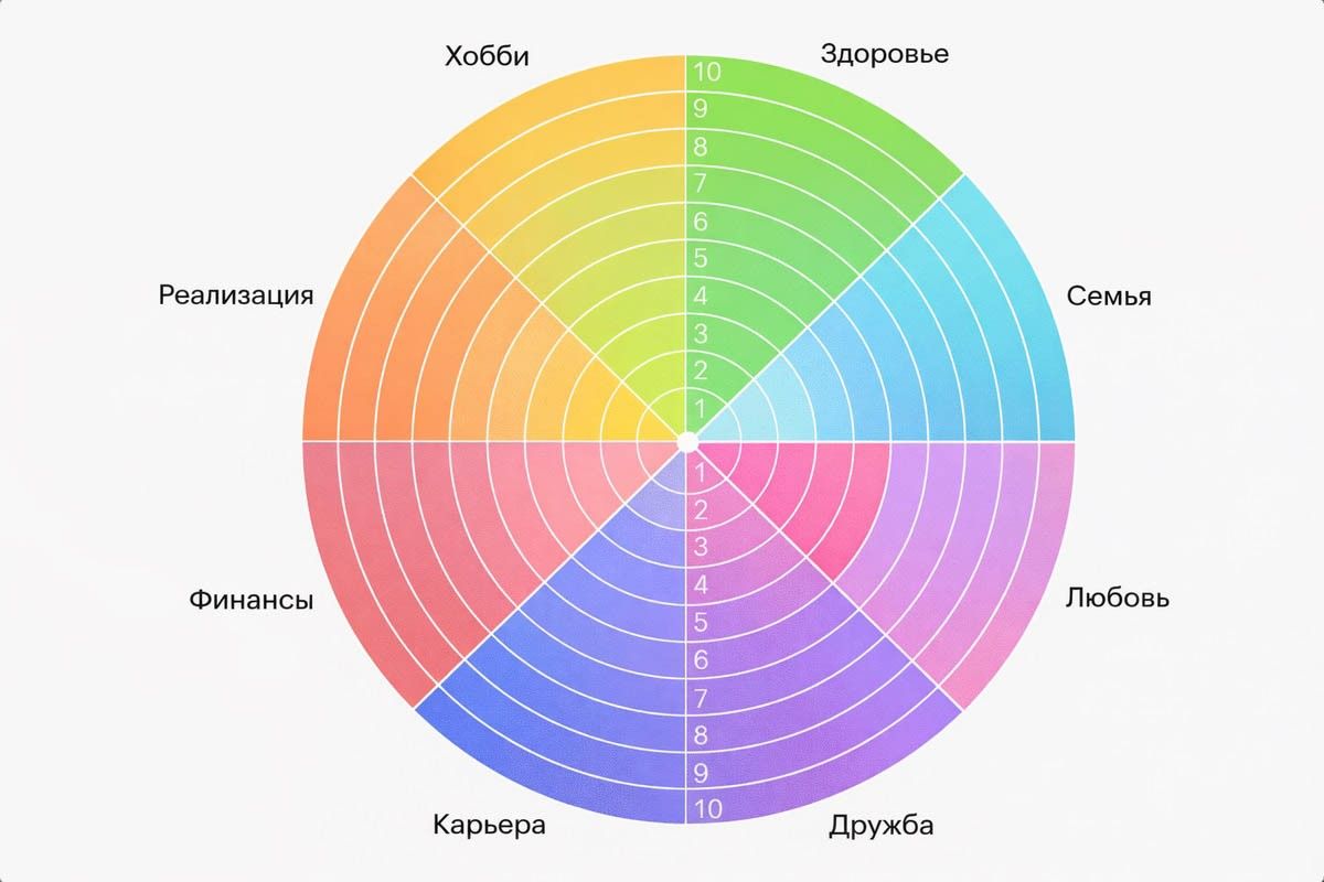 колесо баланса жизни