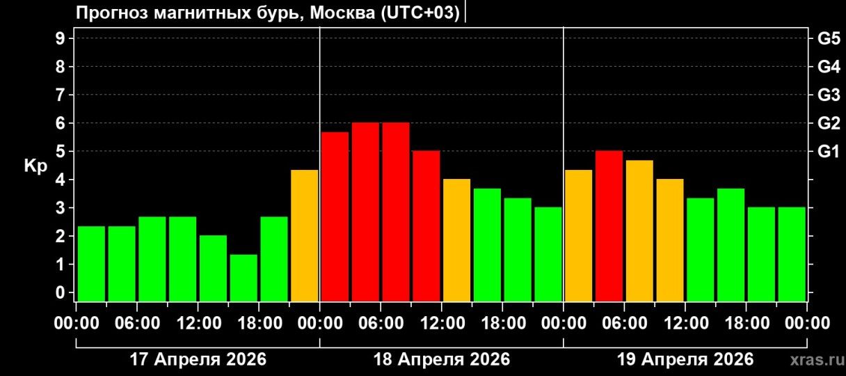 почему сегодня магнитная буря