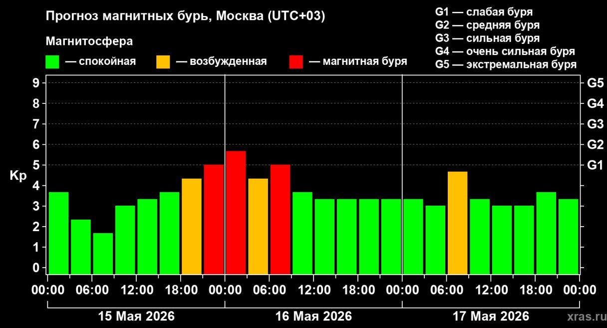 расписание магнитных бурь в мае