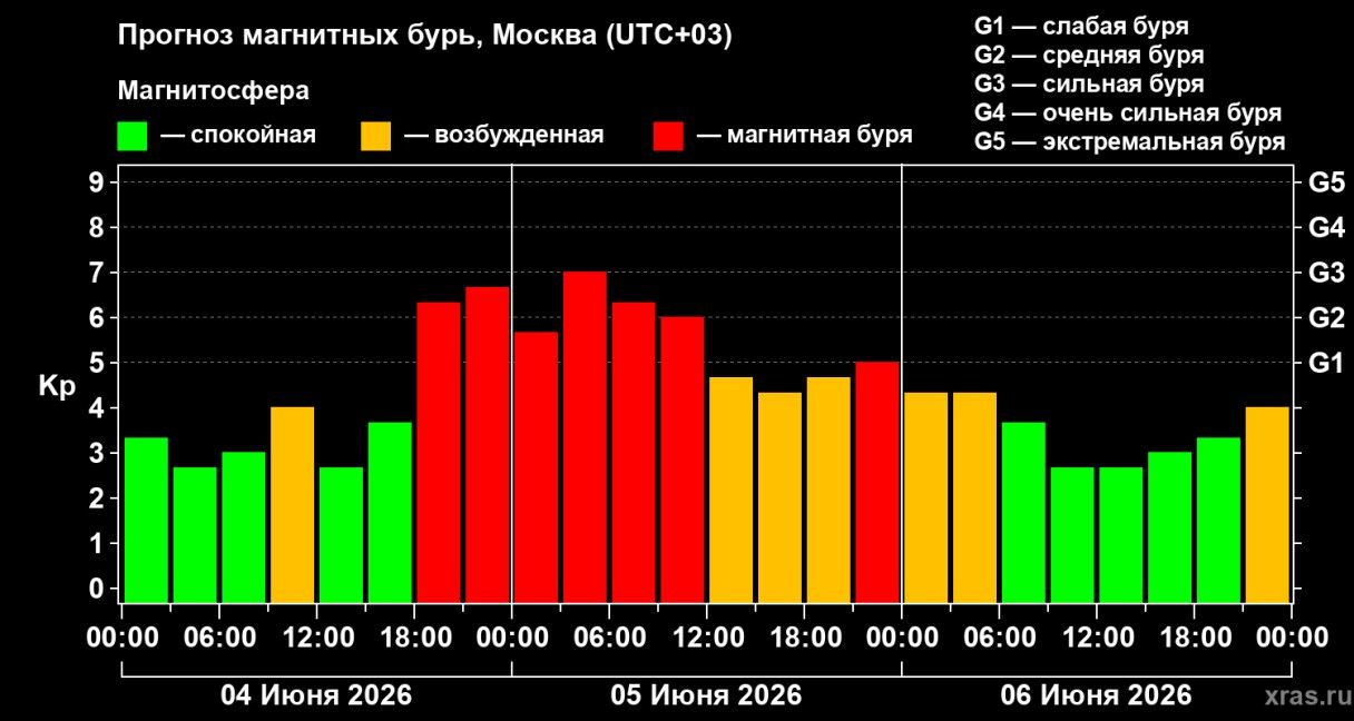 расписание магнитных бурь в июне
