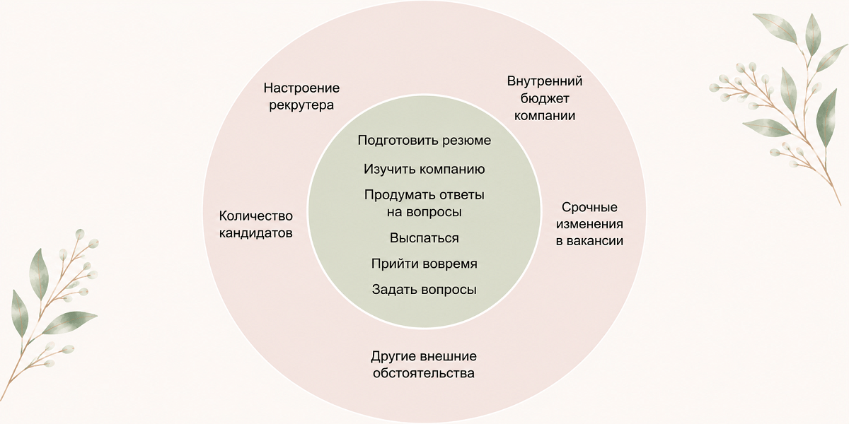 круг контроля