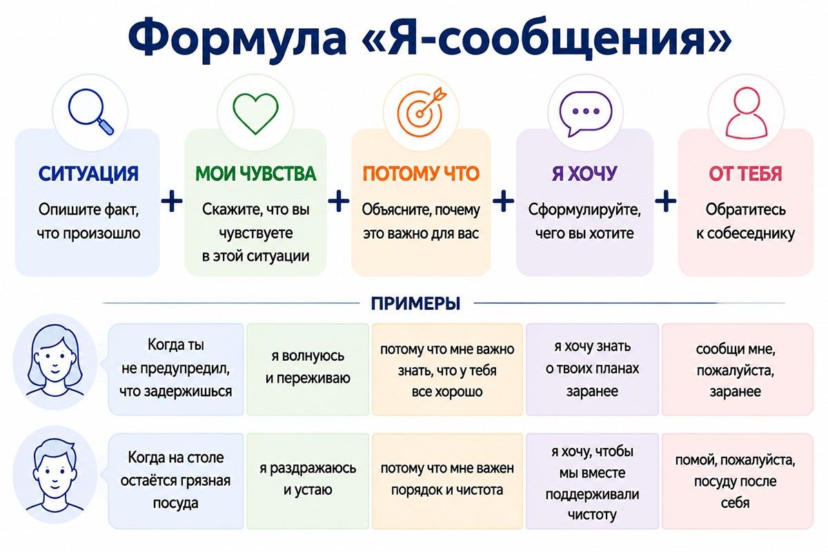 схема я-сообщений
