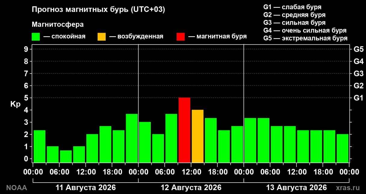 есть ли магнитная буря