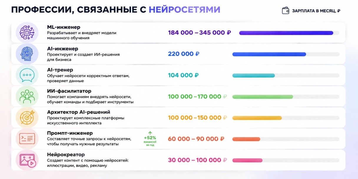 инфографика специальностей по работе с ИИ