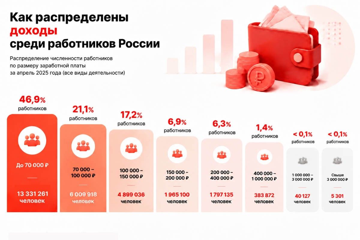 статистика Россия зарплата