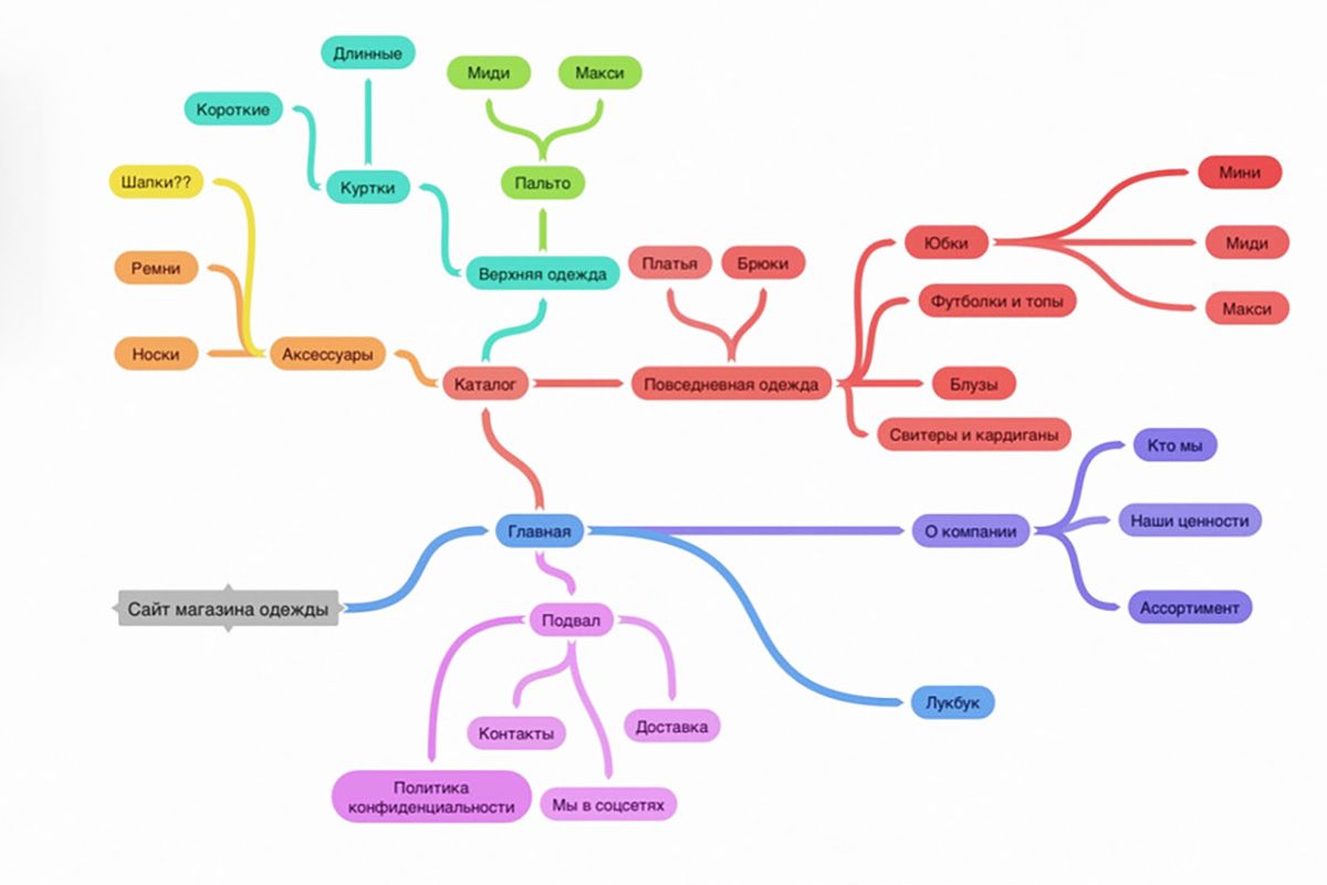 mindmap