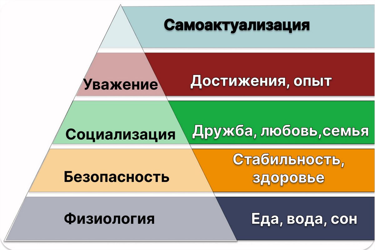 Пирамида Маслоу