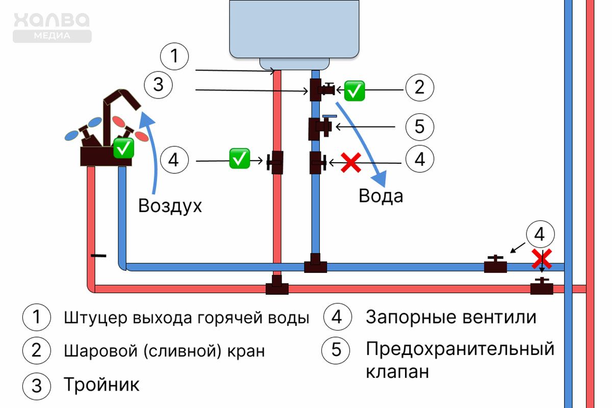 бойлер с одним тройником
