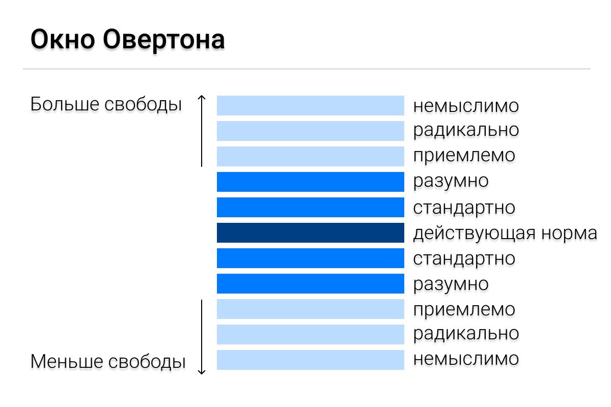 норма свобода шкала