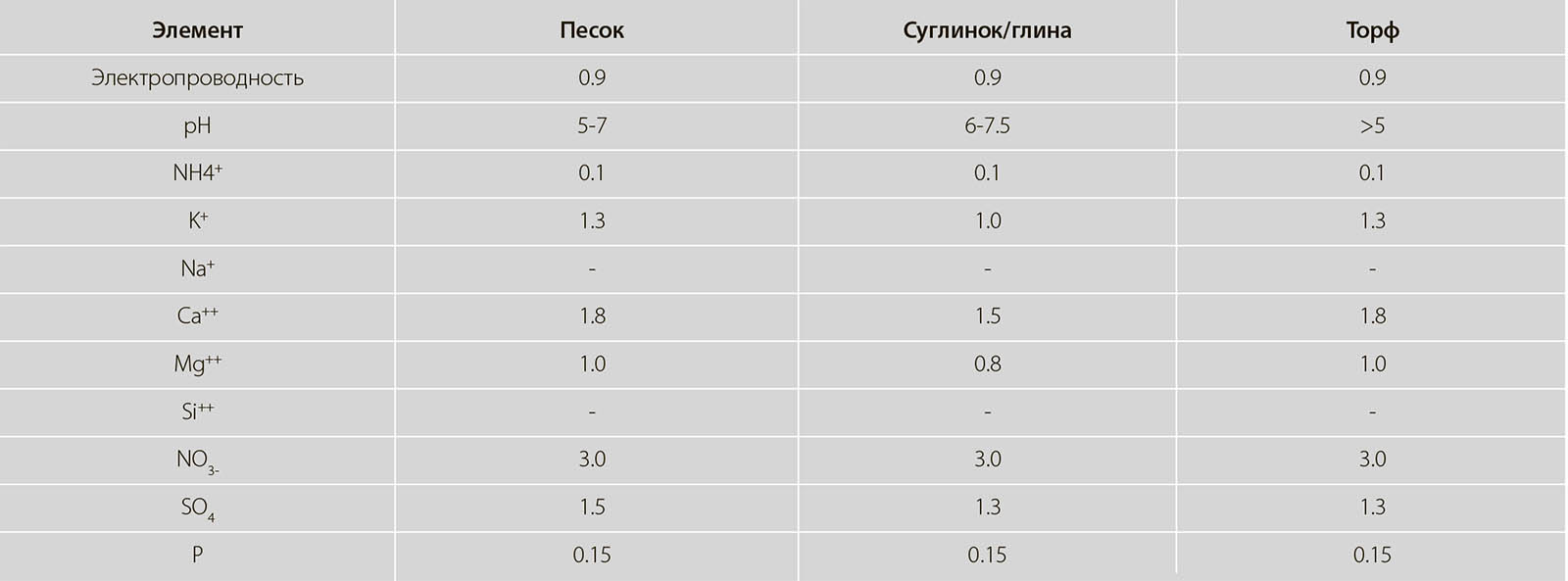 характеристика почвы под лилии